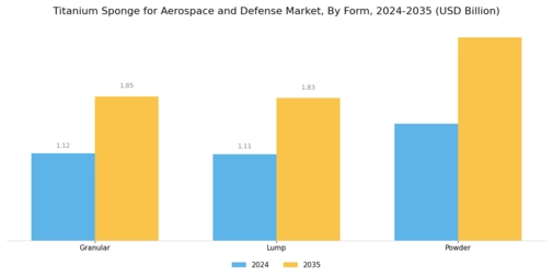Titanium Sponge For Aerospace & Defense Market
 Segment Image 1