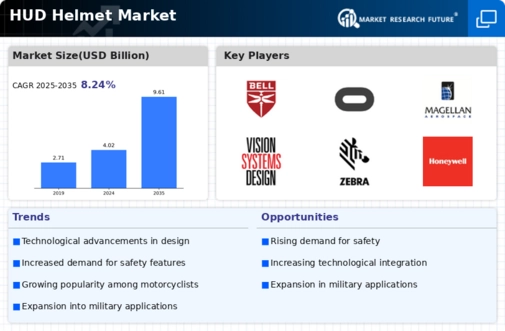 HUD Helmet Market Infographic