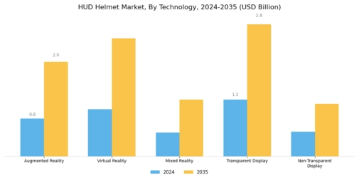 HUD Helmet Market Segment Image 1