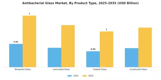 Antibacterial Glass Market Segment Image 1