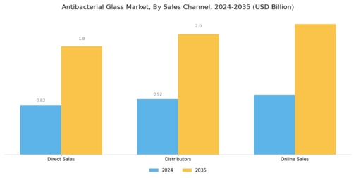 Antibacterial Glass Market Segment Image 3