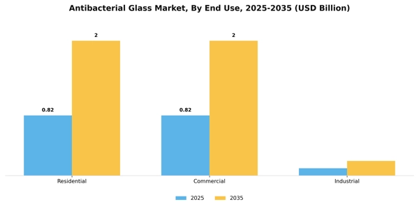 Antibacterial Glass Market Segment Image 1
