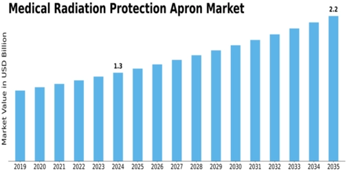 Medical Radiation Protection Apron Market
 Size