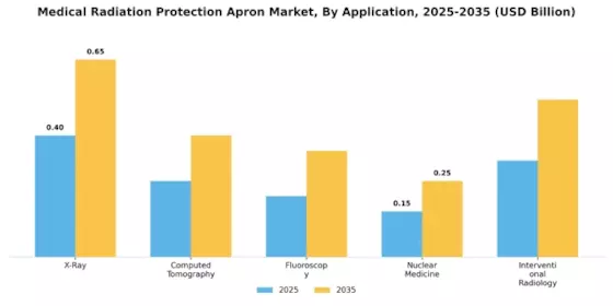 Medical Radiation Protection Apron Market
 Segment Image 0