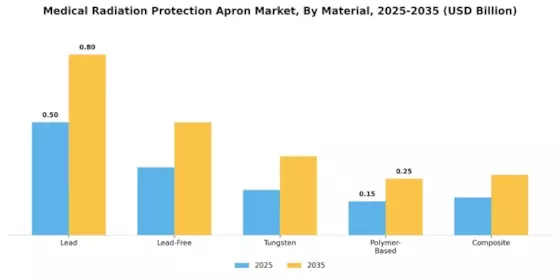 Medical Radiation Protection Apron Market
 Segment Image 1