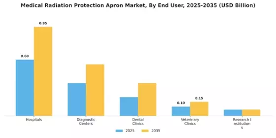 Medical Radiation Protection Apron Market
 Segment Image 2