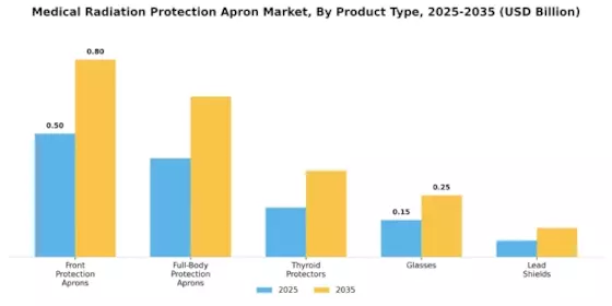 Medical Radiation Protection Apron Market
 Segment Image 3
