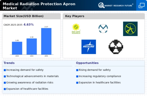 Medical Radiation Protection Apron Market
 Infographic