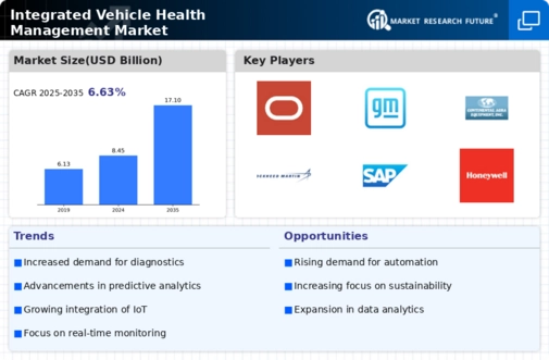 Integrated Vehicle Health Management Market Infographic