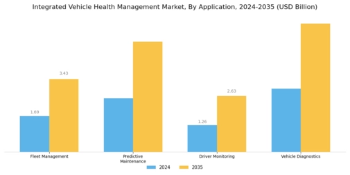 Integrated Vehicle Health Management Market Segment Image 0