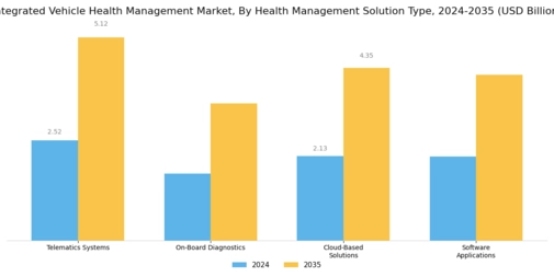 Integrated Vehicle Health Management Market Segment Image 2