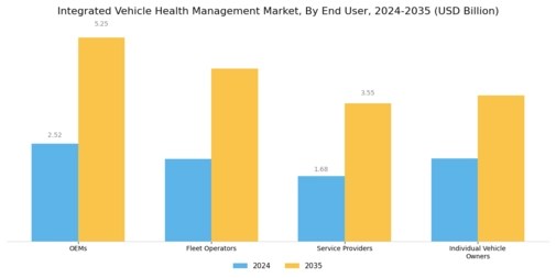 Integrated Vehicle Health Management Market Segment Image 3