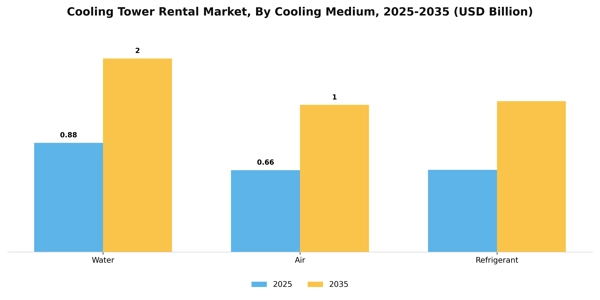 Cooling Tower Rental Market Segment Image 1
