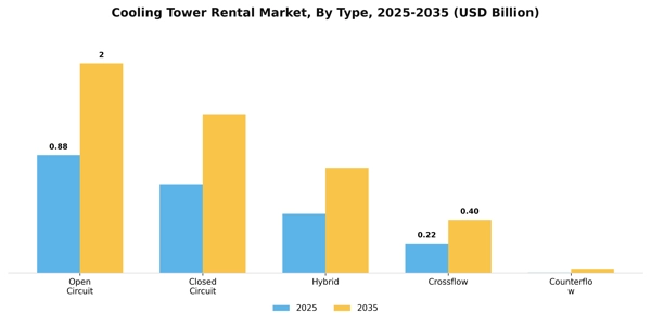 Cooling Tower Rental Market Segment Image 3