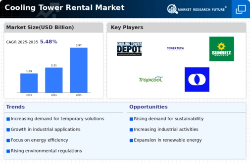 Cooling Tower Rental Market Infographic