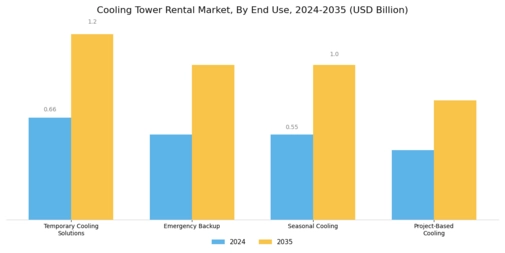 Cooling Tower Rental Market Segment Image 2