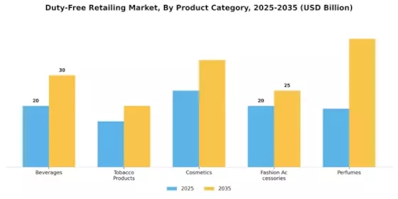 Duty Free Retailing Market Segment Image 0