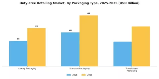 Duty Free Retailing Market Segment Image 3