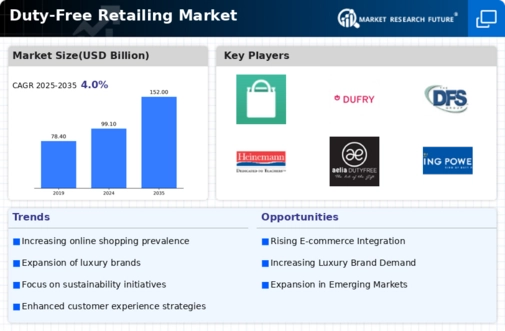 Duty Free Retailing Market Infographic