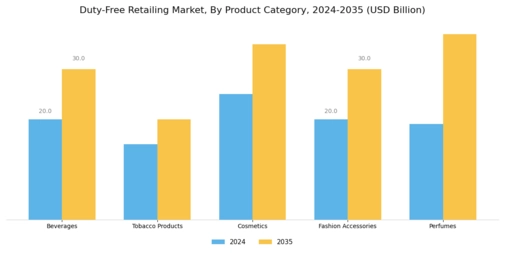 Duty Free Retailing Market Segment Image 0