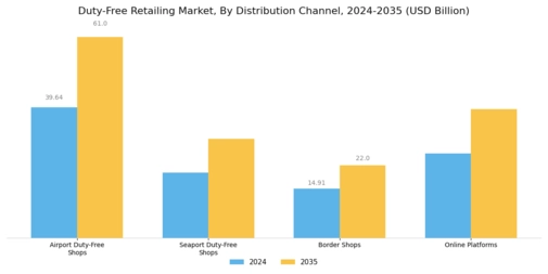 Duty Free Retailing Market Segment Image 1