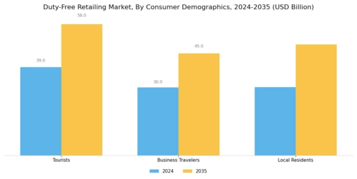 Duty Free Retailing Market Segment Image 2