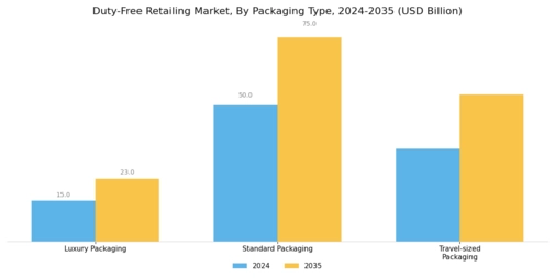 Duty Free Retailing Market Segment Image 3