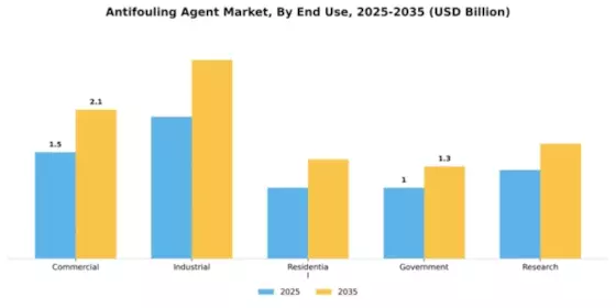 Antifouling Agent Market Segment Image 1