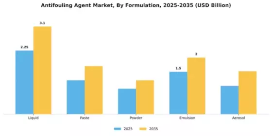 Antifouling Agent Market Segment Image 2