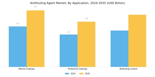 Antifouling Agent Market Segment Image 0