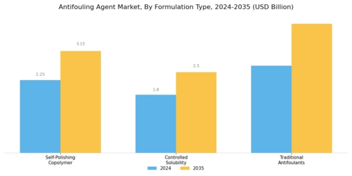 Antifouling Agent Market Segment Image 1
