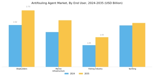 Antifouling Agent Market Segment Image 2