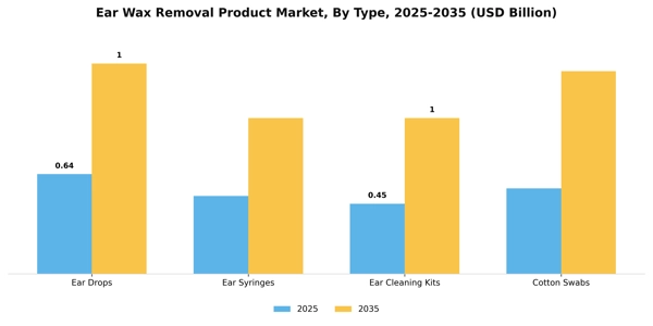 Ear Wax Removal Product Market Segment Image 2