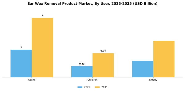 Ear Wax Removal Product Market Segment Image 3