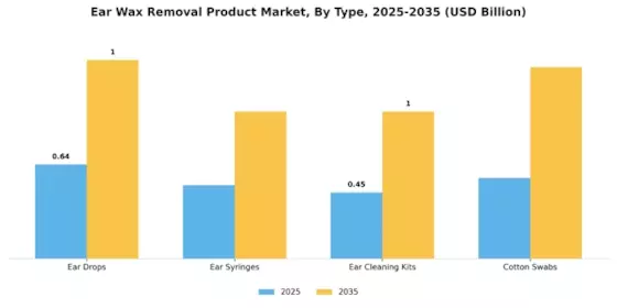 Ear Wax Removal Product Market Segment Image 0