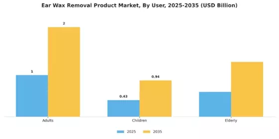 Ear Wax Removal Product Market Segment Image 3