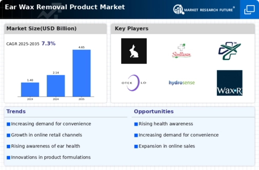 Ear Wax Removal Product Market Infographic