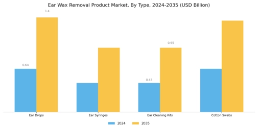 Ear Wax Removal Product Market Segment Image 0