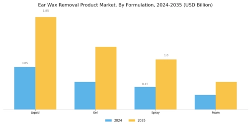 Ear Wax Removal Product Market Segment Image 1