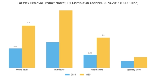 Ear Wax Removal Product Market Segment Image 2