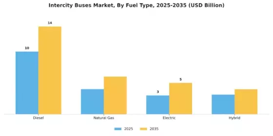 Intercity Buses Market Segment Image 1