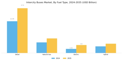Intercity Buses Market Segment Image 1