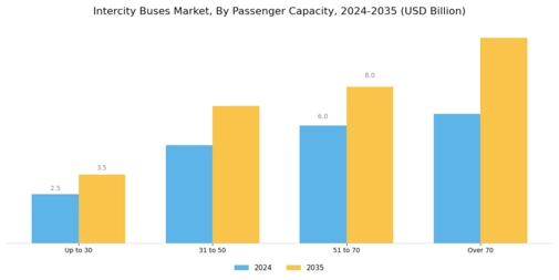 Intercity Buses Market Segment Image 2