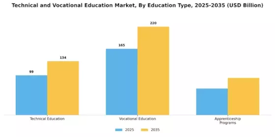 Technical and Vocational Education Market Segment Image 0