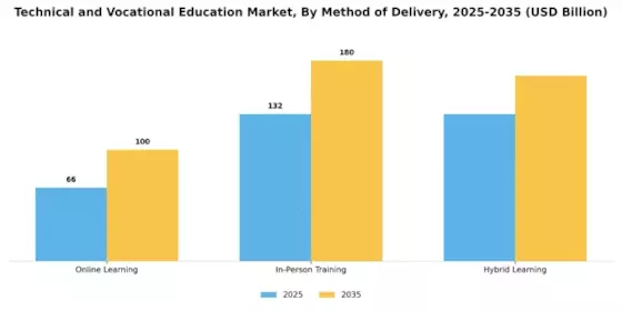 Technical and Vocational Education Market Segment Image 1
