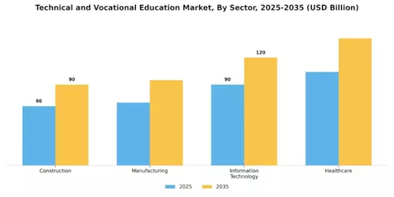 Technical and Vocational Education Market Segment Image 2