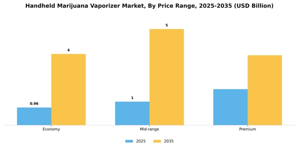 Handheld Marijuana Vaporizer Market Segment Image 2