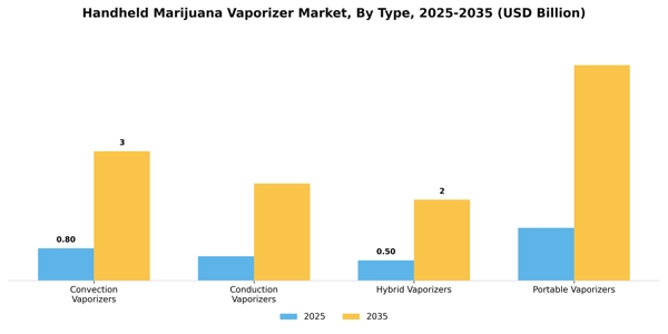 Handheld Marijuana Vaporizer Market Segment Image 3
