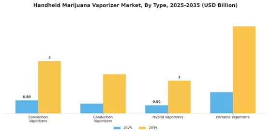 Handheld Marijuana Vaporizer Market Segment Image 0
