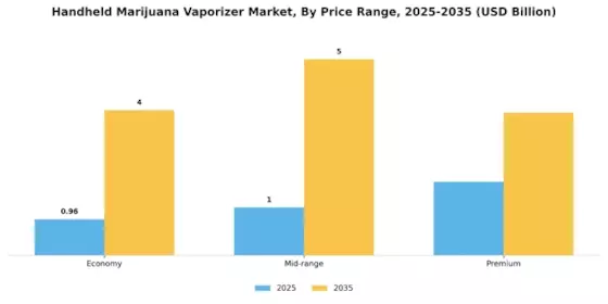Handheld Marijuana Vaporizer Market Segment Image 2